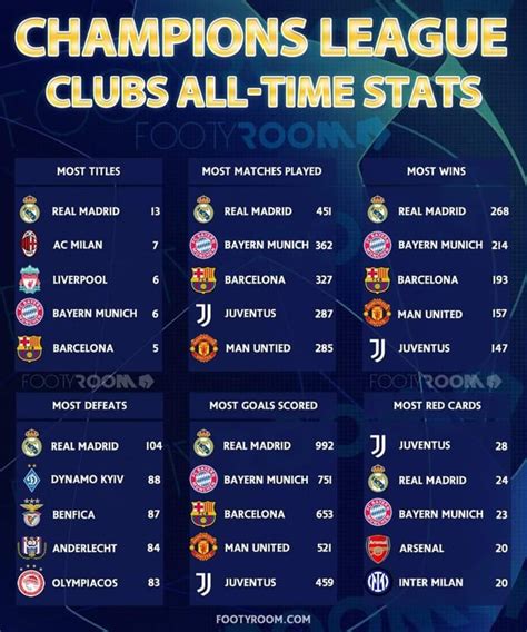 UEFA Champions League Stats, 2023.